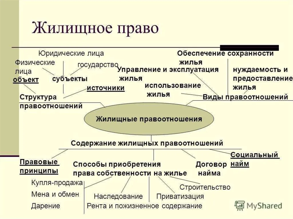 жилищное право в Сочи